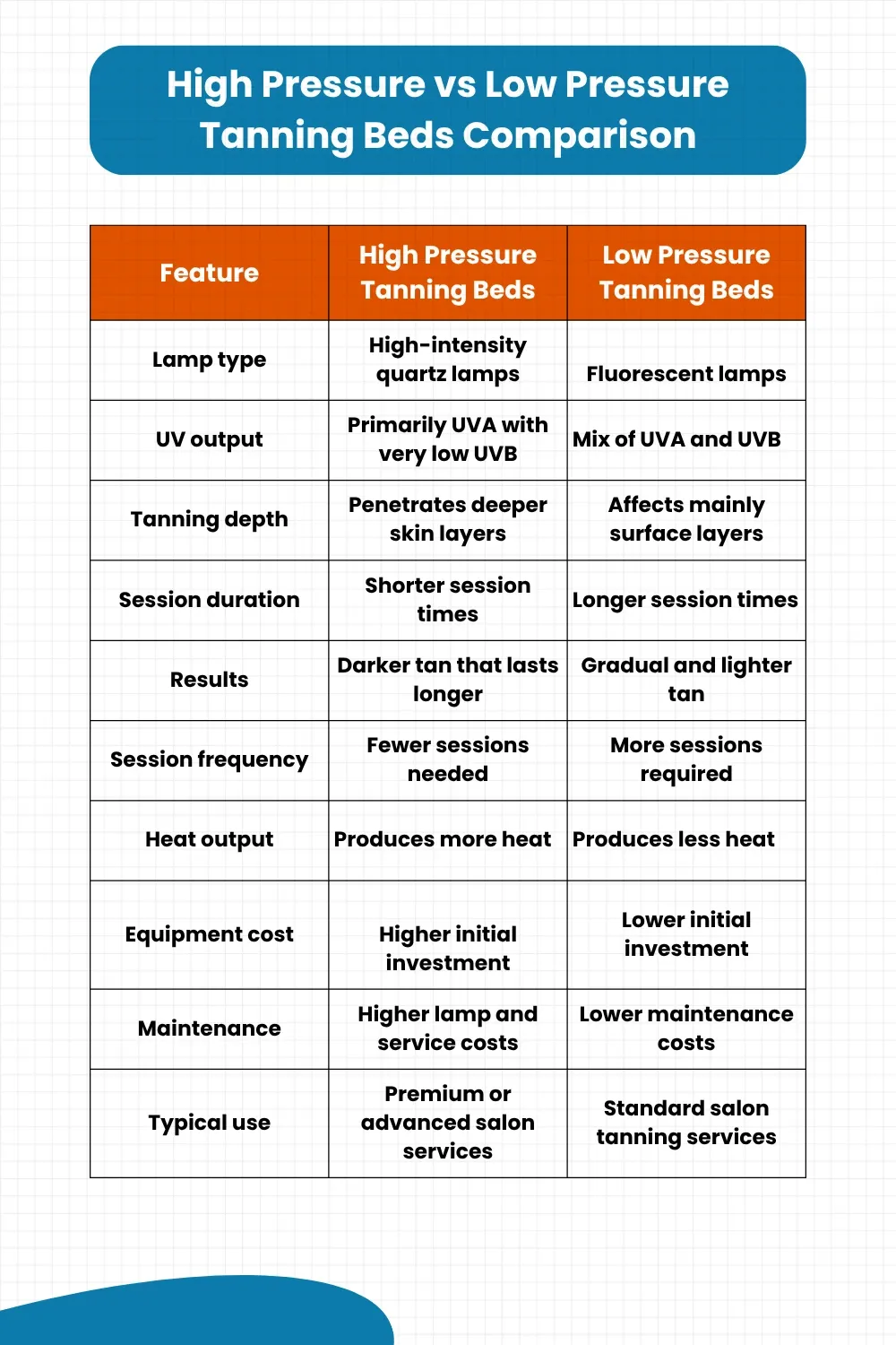 High_Pressure_vs_Low_Pressure_Tanning_Be